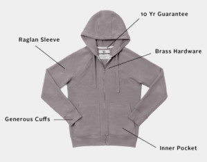 A gray hoodie with features labeled: "Raglan Sleeve," "Generous Cuffs," "Brass Hardware," "Inner Pocket," and "10 Yr Guarantee."